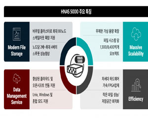효성인포메이션시스템, 업그레이드된 고성능 스케일아웃 NAS 발표
